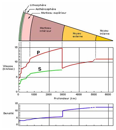 Velocità delle onde sismiche