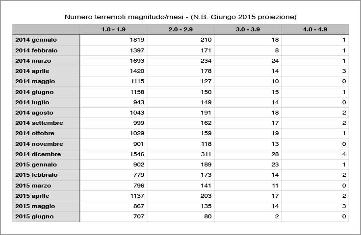 Terremoti dal 2014